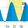 Todd Creek entrance tide chart for Monday, October 10, 2022