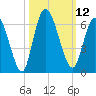 Todd Creek entrance tide chart for Wednesday, October 12, 2022
