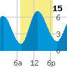Todd Creek entrance tide chart for Saturday, October 15, 2022