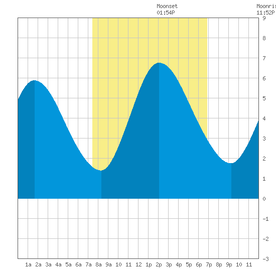 Todd Creek entrance tide chart for Sunday, October 16, 2022