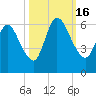 Todd Creek entrance tide chart for Sunday, October 16, 2022