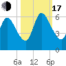 Todd Creek entrance tide chart for Monday, October 17, 2022
