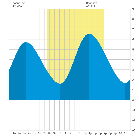 Todd Creek entrance tide chart for Tuesday, October 18, 2022