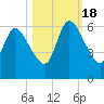 Todd Creek entrance tide chart for Tuesday, October 18, 2022
