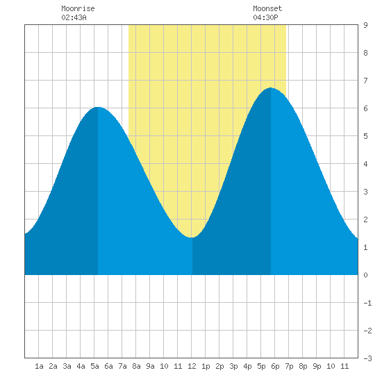 Todd Creek entrance tide chart for Thursday, October 20, 2022
