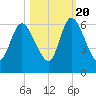 Todd Creek entrance tide chart for Thursday, October 20, 2022