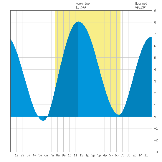 Todd Creek entrance tide chart for Friday, October 28, 2022