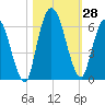 Todd Creek entrance tide chart for Friday, October 28, 2022