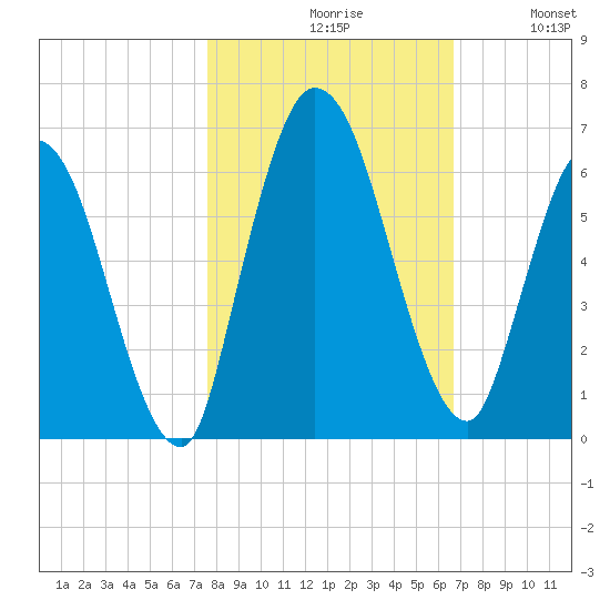 Todd Creek entrance tide chart for Saturday, October 29, 2022