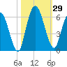Todd Creek entrance tide chart for Saturday, October 29, 2022