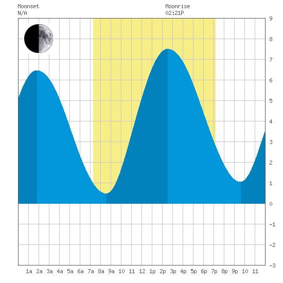 Todd Creek entrance tide chart for Sunday, October 2, 2022