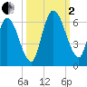 Todd Creek entrance tide chart for Sunday, October 2, 2022