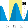 Todd Creek entrance tide chart for Sunday, October 30, 2022