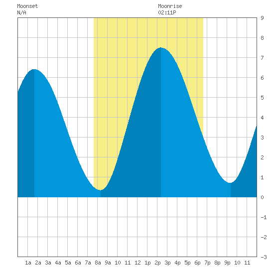 Todd Creek entrance tide chart for Monday, October 31, 2022