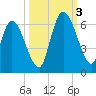 Todd Creek entrance tide chart for Monday, October 3, 2022