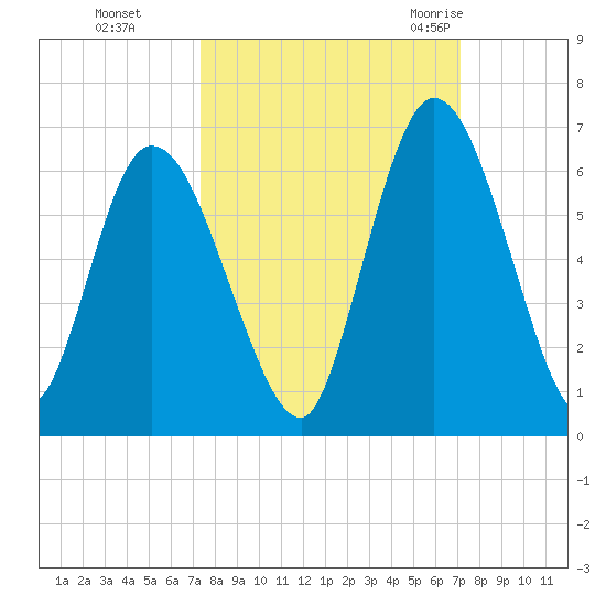 Todd Creek entrance tide chart for Wednesday, October 5, 2022