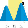 Todd Creek entrance tide chart for Wednesday, October 5, 2022