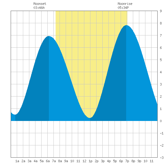 Todd Creek entrance tide chart for Thursday, October 6, 2022