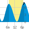 Todd Creek entrance tide chart for Friday, October 7, 2022