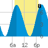 Todd Creek entrance tide chart for Saturday, October 8, 2022