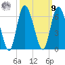 Todd Creek entrance tide chart for Sunday, October 9, 2022