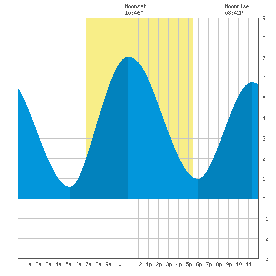 Todd Creek entrance tide chart for Saturday, November 12, 2022