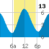 Todd Creek entrance tide chart for Sunday, November 13, 2022