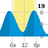 Todd Creek entrance tide chart for Saturday, November 19, 2022