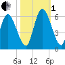 Todd Creek entrance tide chart for Tuesday, November 1, 2022