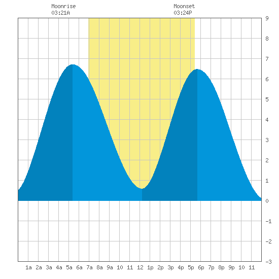 Todd Creek entrance tide chart for Sunday, November 20, 2022