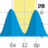 Todd Creek entrance tide chart for Sunday, November 20, 2022