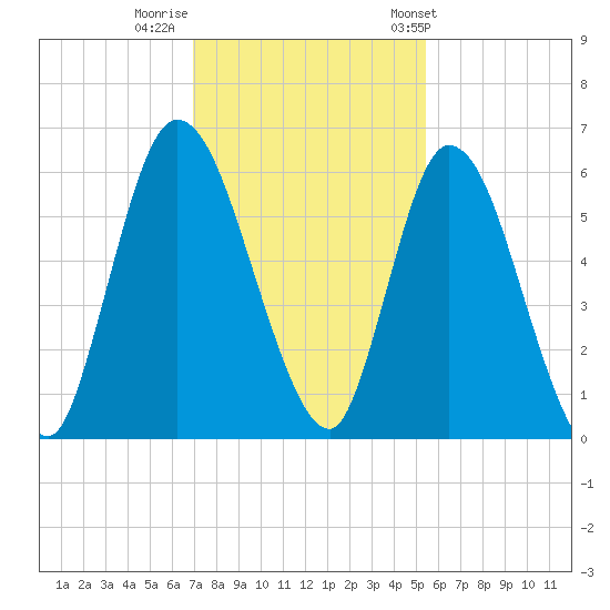 Todd Creek entrance tide chart for Monday, November 21, 2022
