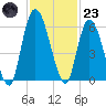 Todd Creek entrance tide chart for Wednesday, November 23, 2022