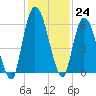 Todd Creek entrance tide chart for Thursday, November 24, 2022