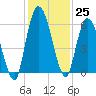 Todd Creek entrance tide chart for Friday, November 25, 2022
