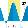Todd Creek entrance tide chart for Sunday, November 27, 2022