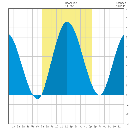 Todd Creek entrance tide chart for Monday, November 28, 2022