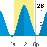Todd Creek entrance tide chart for Monday, November 28, 2022