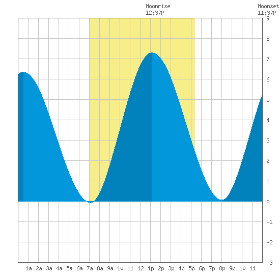 Todd Creek entrance tide chart for Tuesday, November 29, 2022