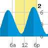 Todd Creek entrance tide chart for Wednesday, November 2, 2022