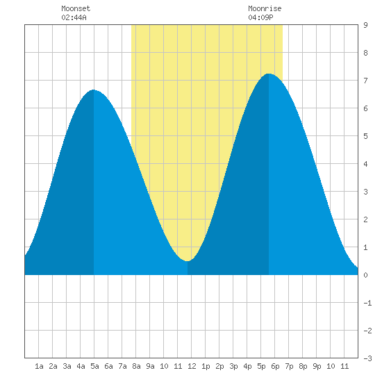 Todd Creek entrance tide chart for Thursday, November 3, 2022