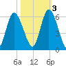 Todd Creek entrance tide chart for Thursday, November 3, 2022