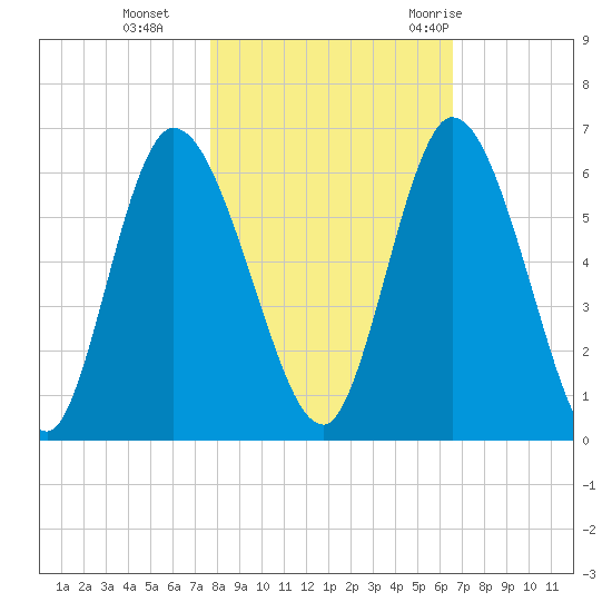 Todd Creek entrance tide chart for Friday, November 4, 2022