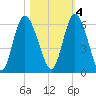 Todd Creek entrance tide chart for Friday, November 4, 2022