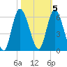 Todd Creek entrance tide chart for Saturday, November 5, 2022