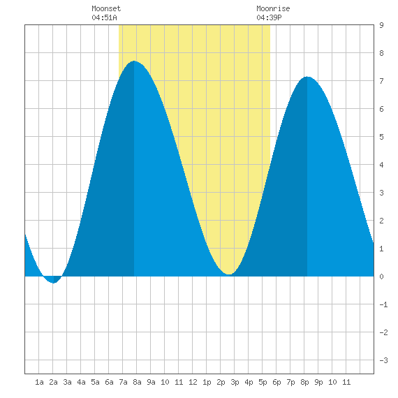 Todd Creek entrance tide chart for Sunday, November 6, 2022