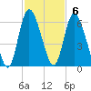 Todd Creek entrance tide chart for Sunday, November 6, 2022