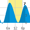 Todd Creek entrance tide chart for Monday, November 7, 2022