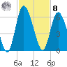 Todd Creek entrance tide chart for Tuesday, November 8, 2022