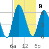 Todd Creek entrance tide chart for Wednesday, November 9, 2022